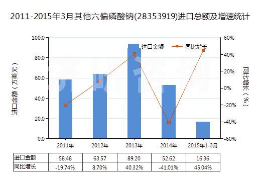 2011-2015年3月其他六偏磷酸鈉(28353919)進(jìn)口總額及增速統(tǒng)計
